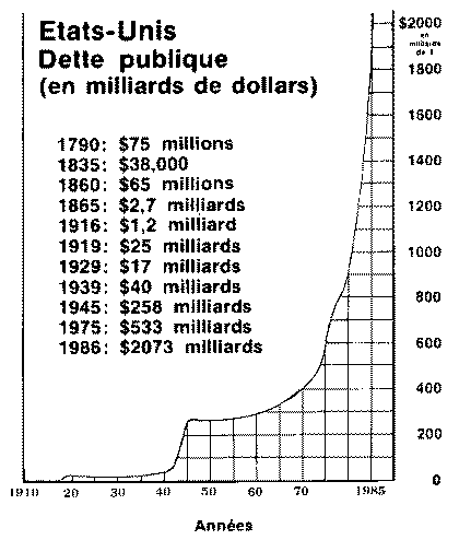 Croissance de la dette publique des Etats-Unis