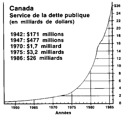 Service de la dette publique du Canada
