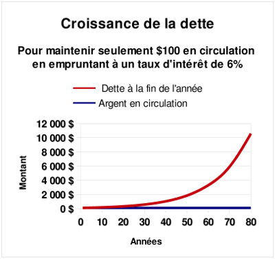 Croissance d'une dette pour maintenir le capital initial