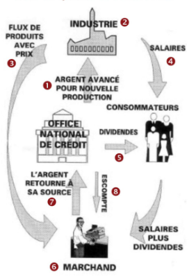 Le circuit du crédit financier