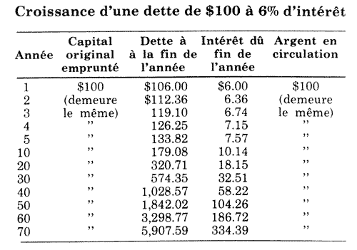 Croissance d'une dette de $100 à 6% d'intérêt