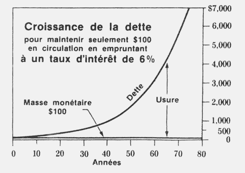 Croissance de la dette avec intérêt composé