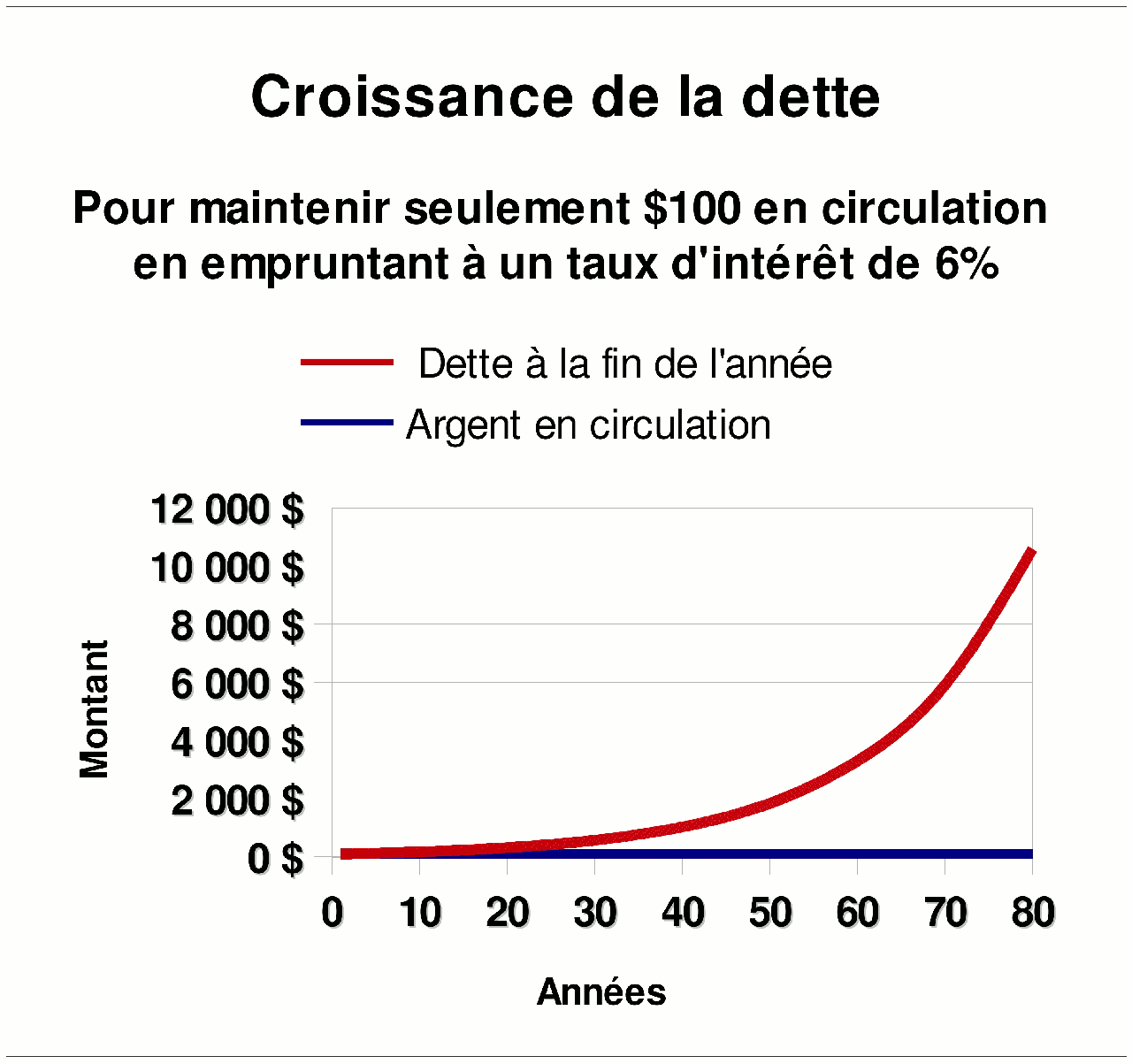 Croissance d'une dette de 100$ à 6% d'intérêt