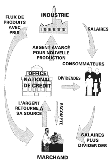 La circulation de l'argent