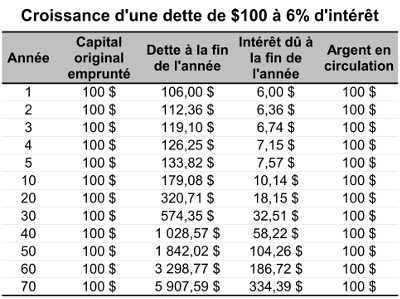 Croissance d'une dette de $100 à 6% d'intérêt