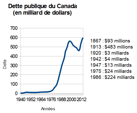 Croissance de la dette publique du Canada