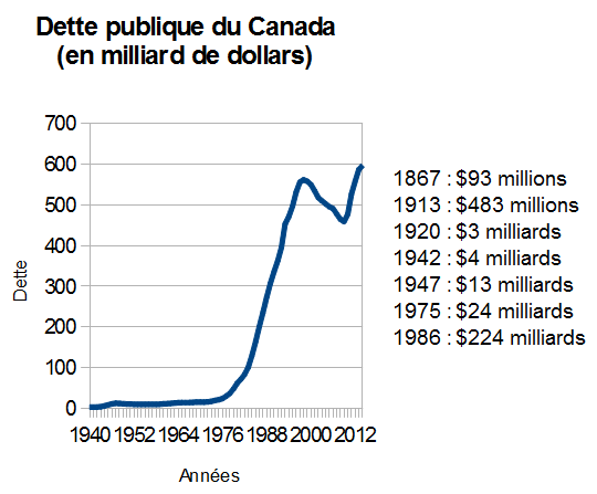 La dette du Canada