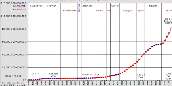  Dette nationale des États-Unis (1938-2005)