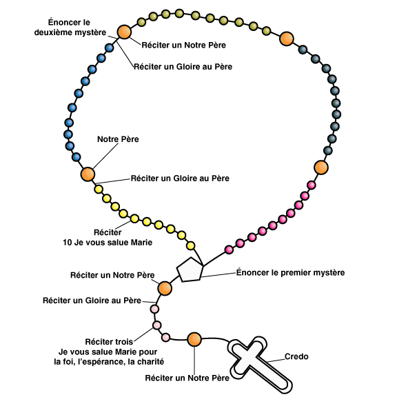 Comment réciter le chapelet